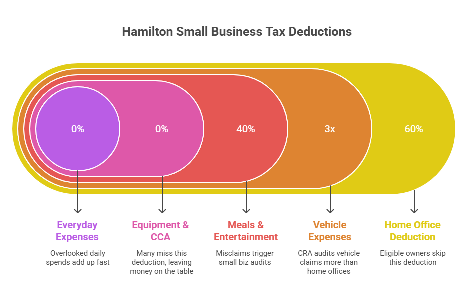 HAMILTON SMALL BUSINESS TAX DEDUCTIONS