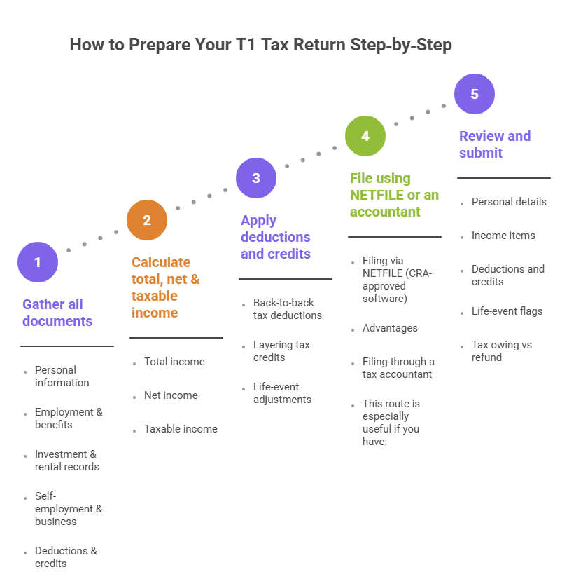 How to Prepare Your T1 Tax Return Step‑by‑Step