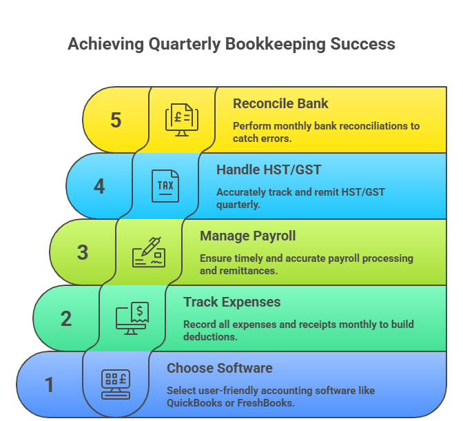quarterly bookkeeping Hamilton