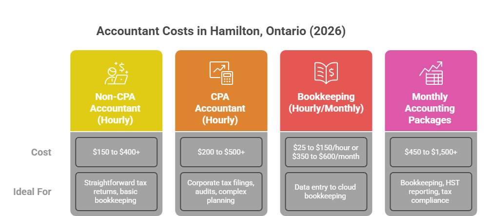 Accountant Cost in Hamilton