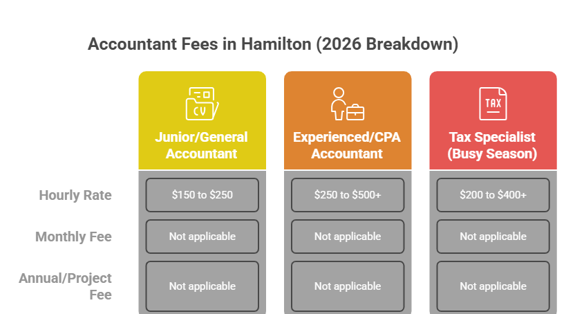 accountant fees Hamilton