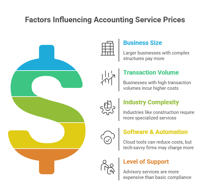 accounting service prices Ontario
