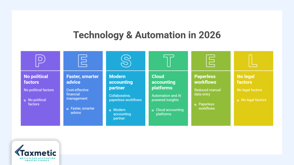Technology & Automation in 2026