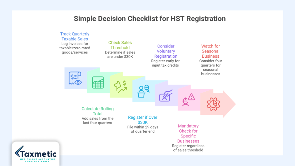 do I need to register for HST