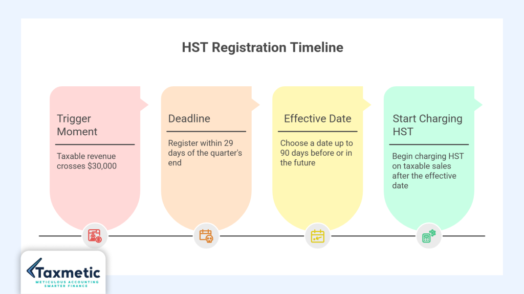 how to register for HST