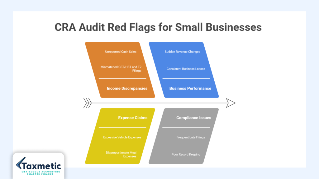 CRA audit triggers