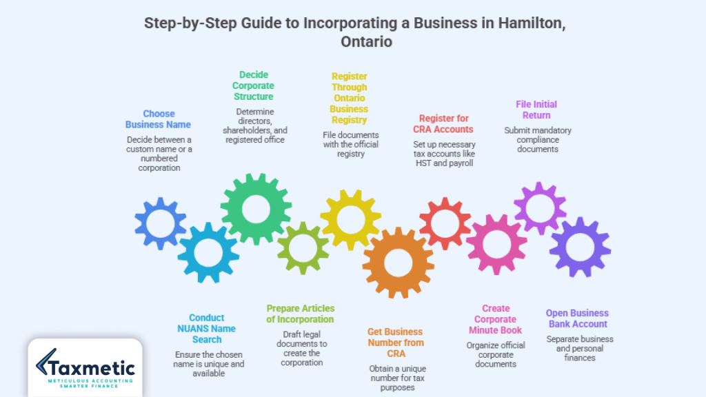How to Incorporate a Business in Hamilton Ontario