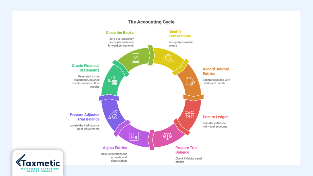 What Is the Accounting Cycle