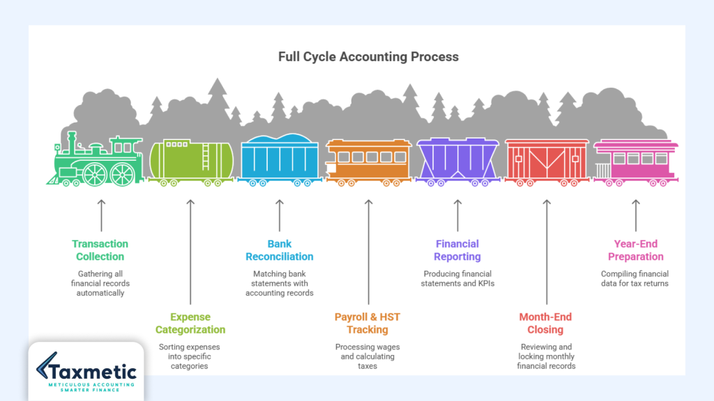full cycle accounting process