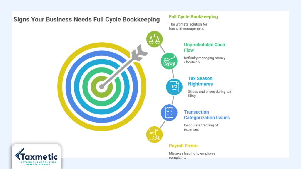 Needs Full Cycle Bookkeeping