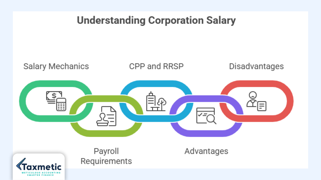 What Is a Salary From a Corporation?
