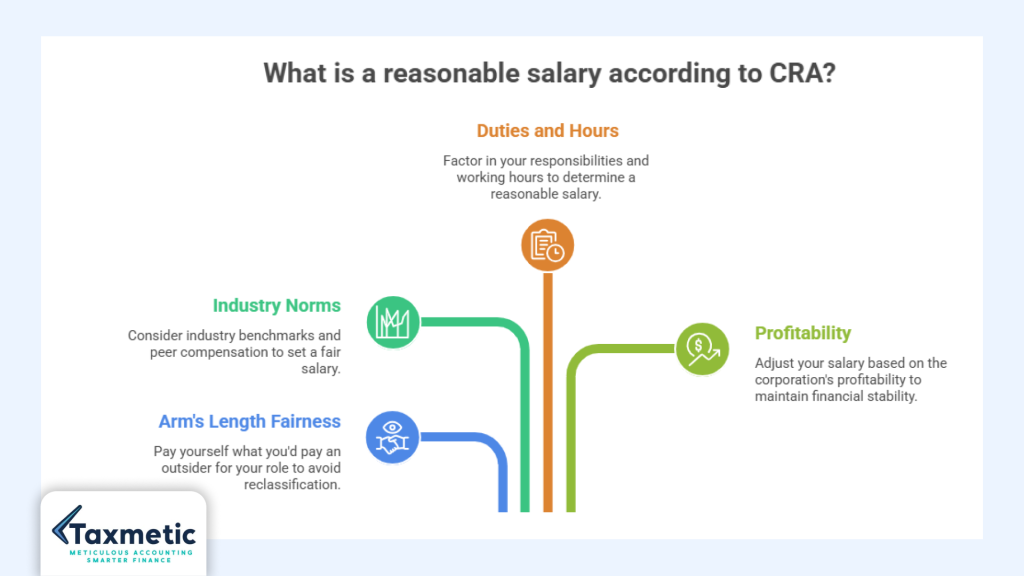 Reasonable Salary According to CRA