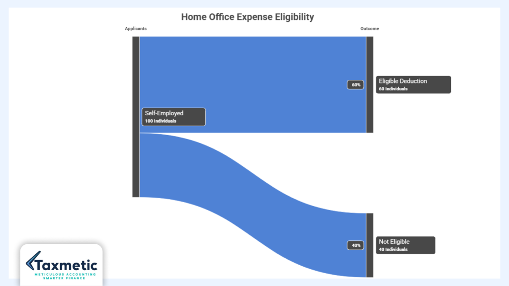 Can Self-Employed People Claim Home Office Expenses in Canada?