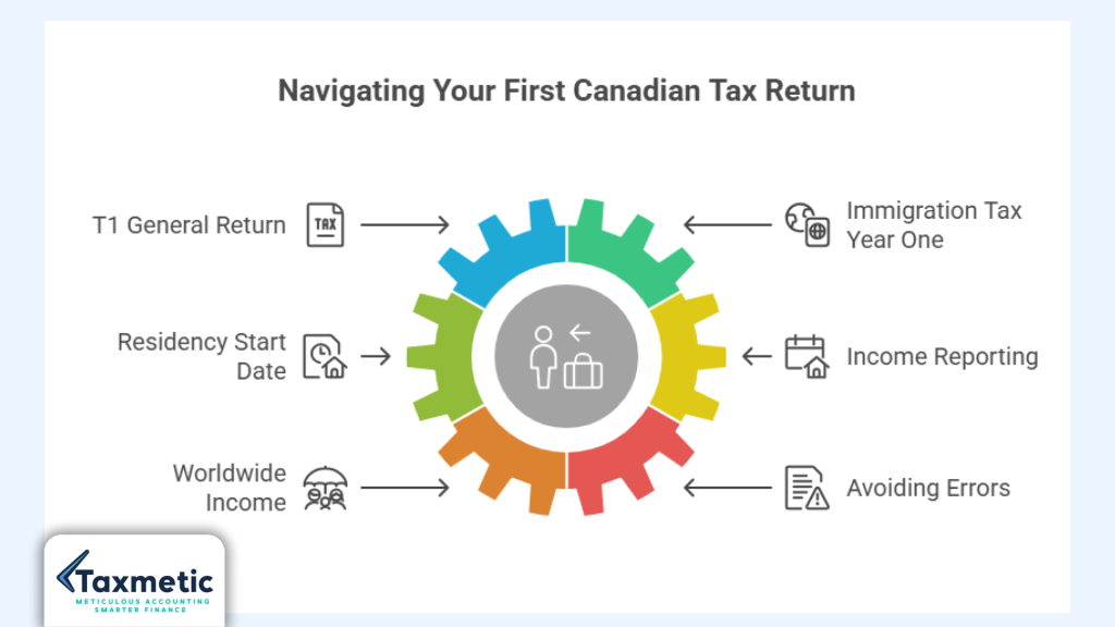 New Immigrant Tax Return in Canada