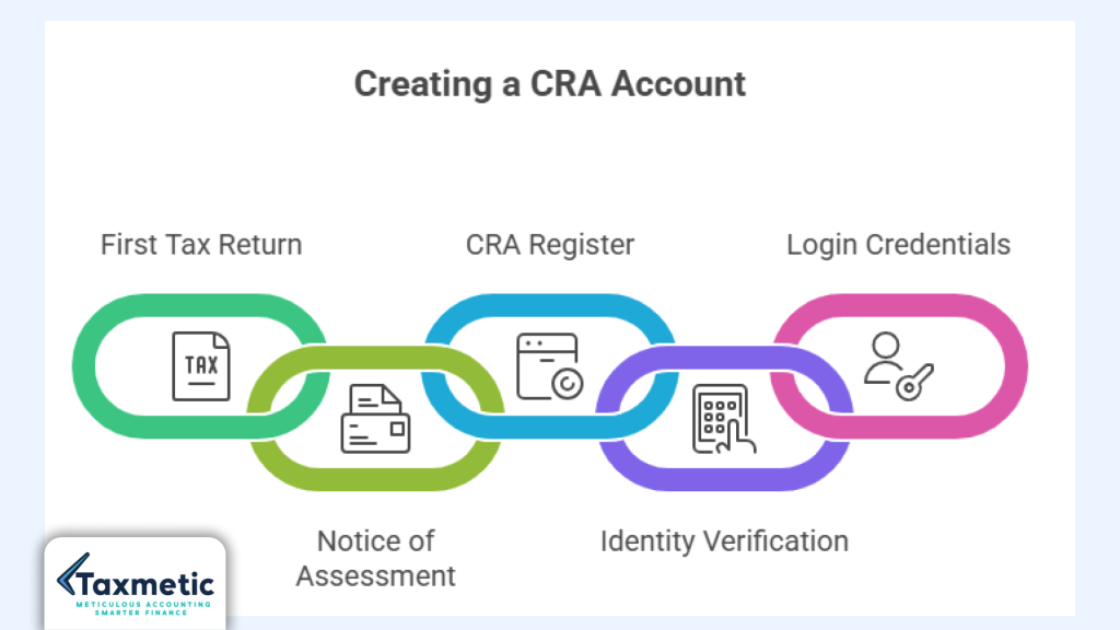How to Create a CRA Account for Newcomers