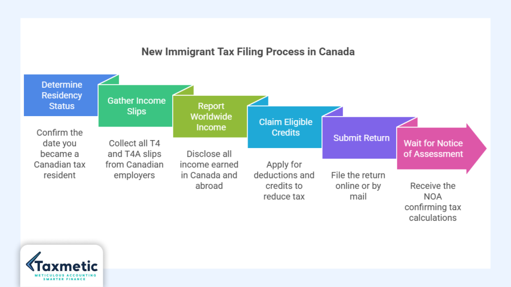How to File Your First T1 Return as a New Immigrant