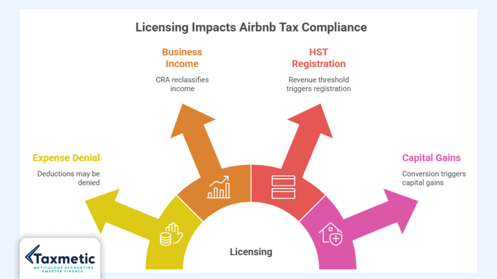 Airbnb Tax Ontario