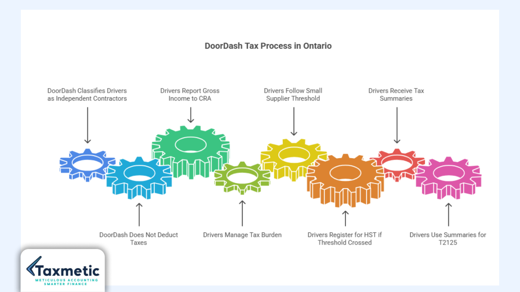 DoorDash tax process in ontario