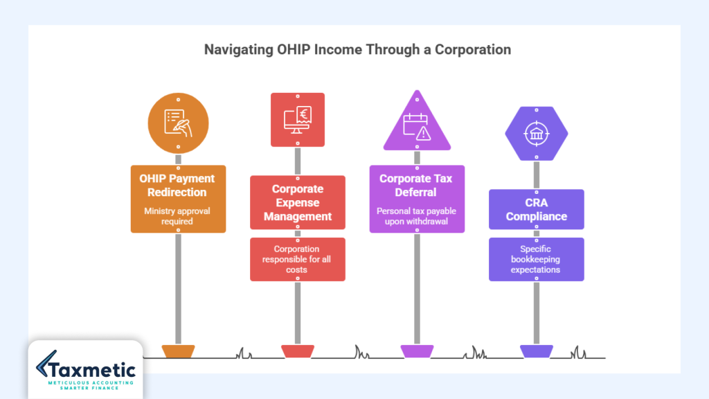 Managing OHIP Income