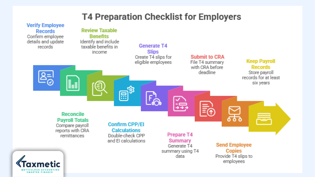 T4 Preparation