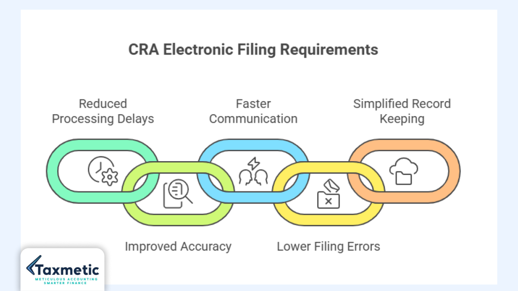 CRA Electronic Filing Requirements